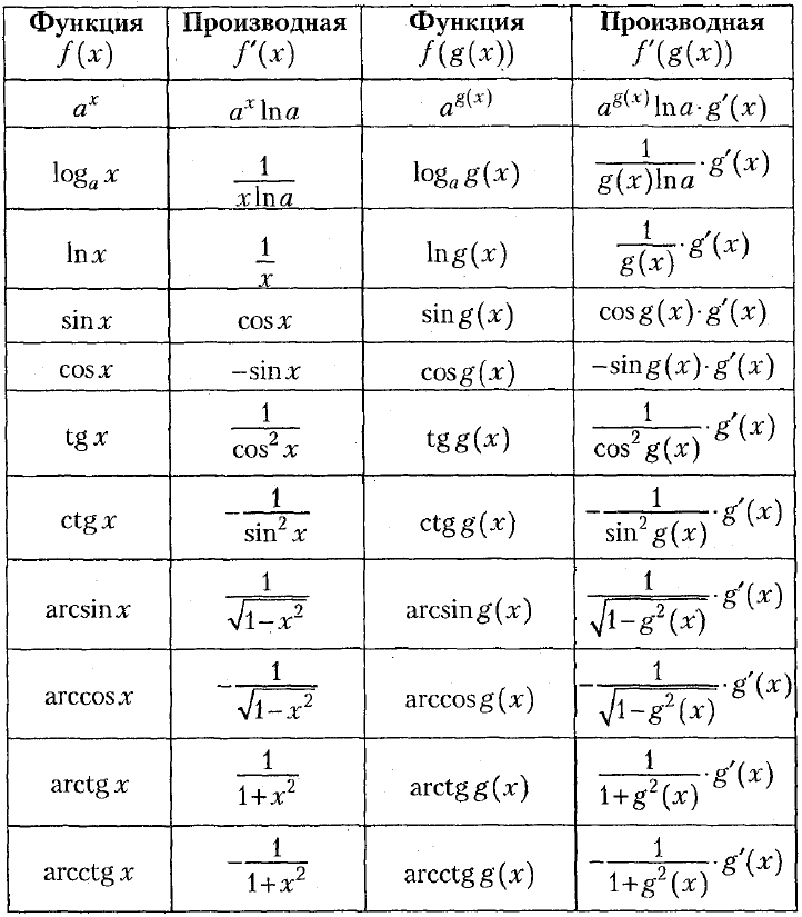 Формулы производных 10. Производные элементарных функций формулы. Производная функции формулы таблица. Таблица производных основных функций. Производные элементарных функций. Производные сложных функций..