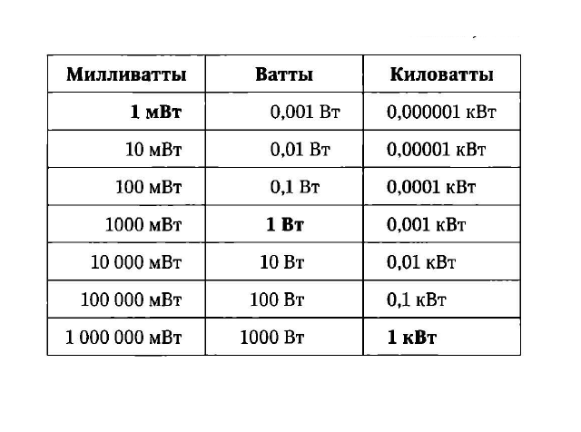 Перевод ампер в киловатты и обратный расчет с практическими примерами