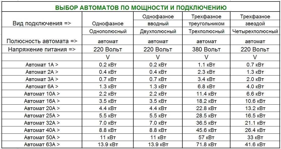В публикации представлен онлайн-калькулятор для перевода киловатт кВт в киловольт-амперы кВА, а также формула, по которой выполняется расчет вычисляется полная мощность
