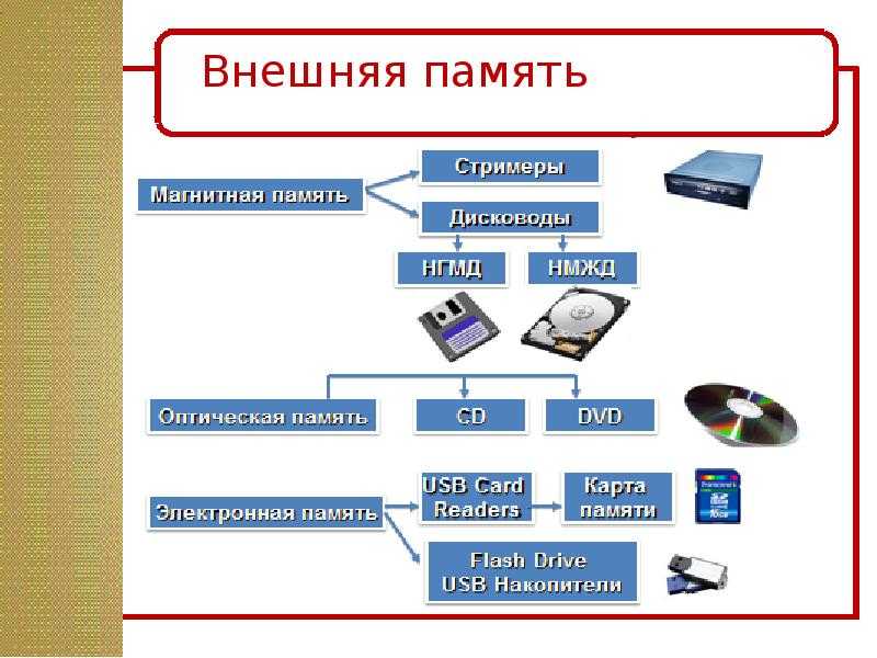 Приведите примеры ввода и вывода. Внешняя память схема. Внешние устройства хранения информации. Устройства ввода и вывода. Устройства внешней памяти компьютера.