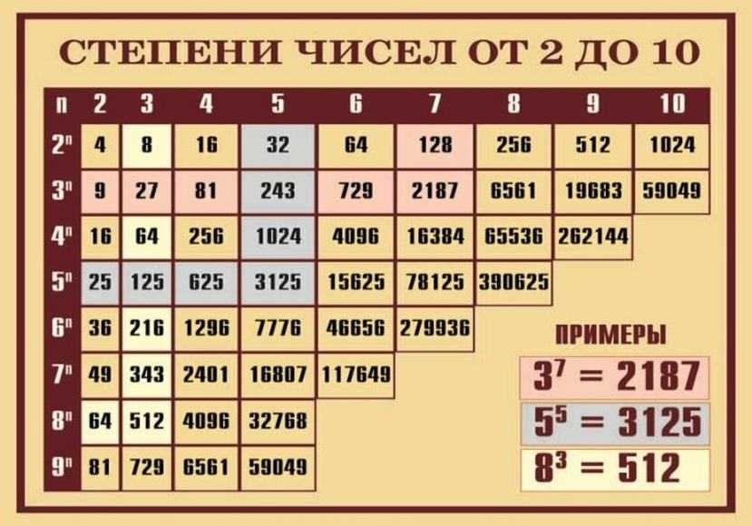 20 в четвертой степени. Таблица степеней чисел от 1 до 20. Степени чисел от 2 до 10 таблица. Математическая таблица степеней. Таблица степеней чисел от 1 до 10.