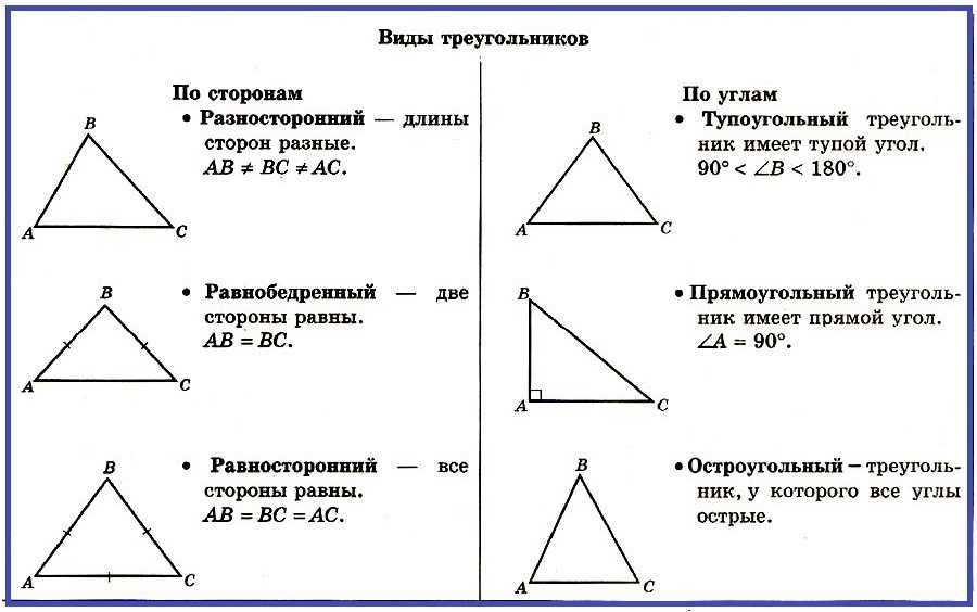 В определенном треугольника. Типы треугольников по углам и сторонам. Определение треугольника виды треугольников по сторонам и углам. Классификация треугольников по видам углов. Три вида треугольников 7 класс.