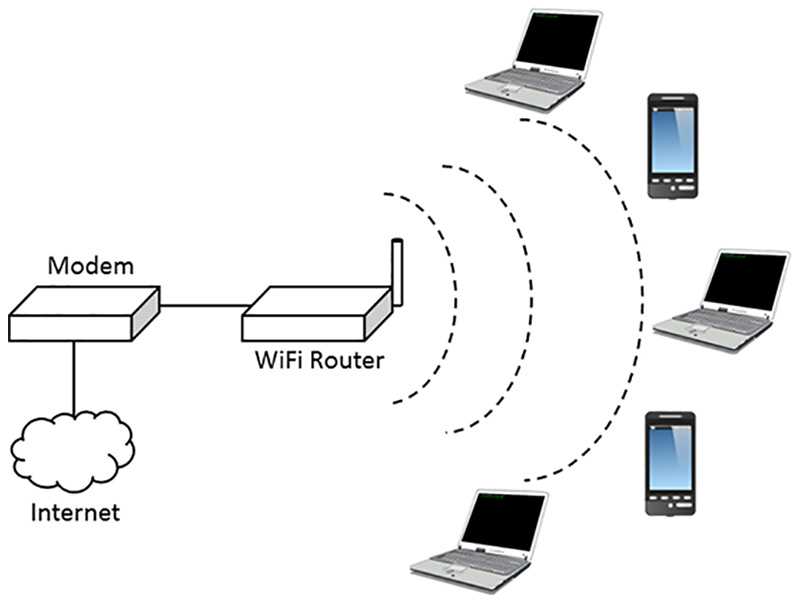 Схема беспроводной сети Wi-Fi. Структурная схема вай фай роутера. Wi-Fi точка доступа схема подключения. Точка доступа вай фай на схеме. Организация беспроводной сети