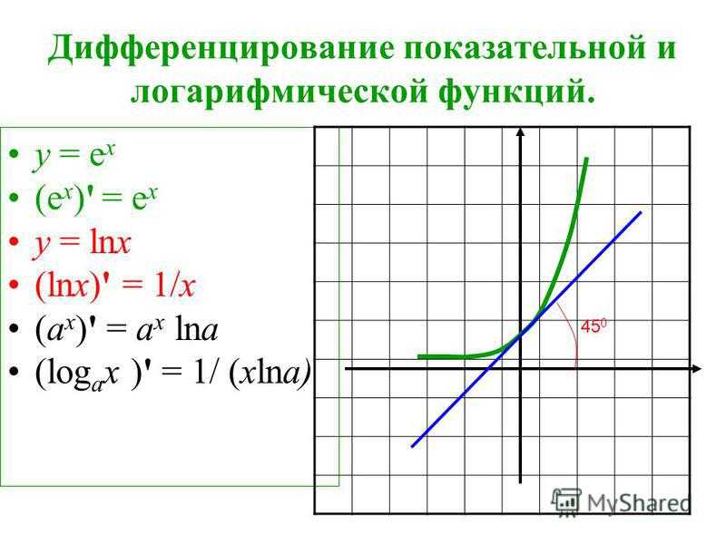 Таблица производных.