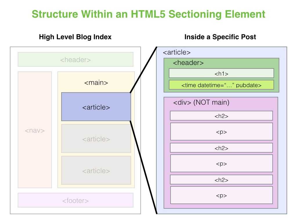 Html 5  tag