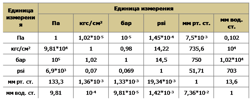 Кг с в л мин. Давление единицы измерения кг/см2. Единицы измерения давления бар кгс/см2. Единицы измерения давления кгс/см2. Кгс/см2 в кгс/см.