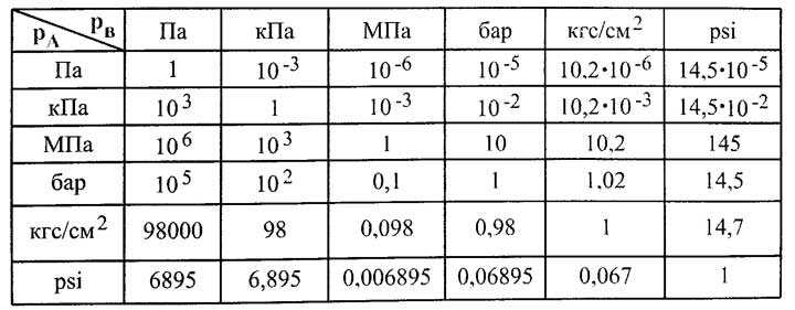 Паскаль
 (па)
→ килопаскаль 
 (кпа),
метрические единицы