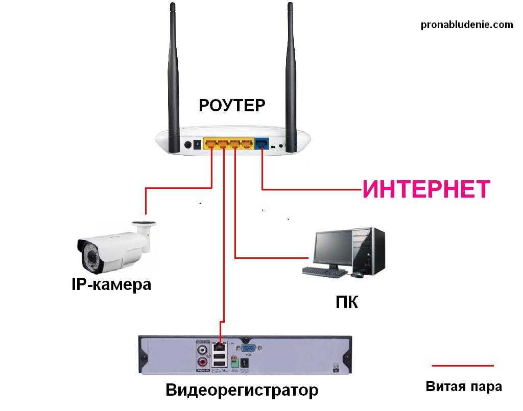 Как удаленно подключиться к роутеру через интернет