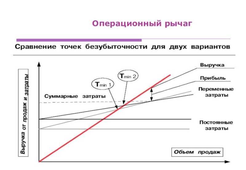 Как построить график безубыточности: пошаговая инструкция. экономика предприятия