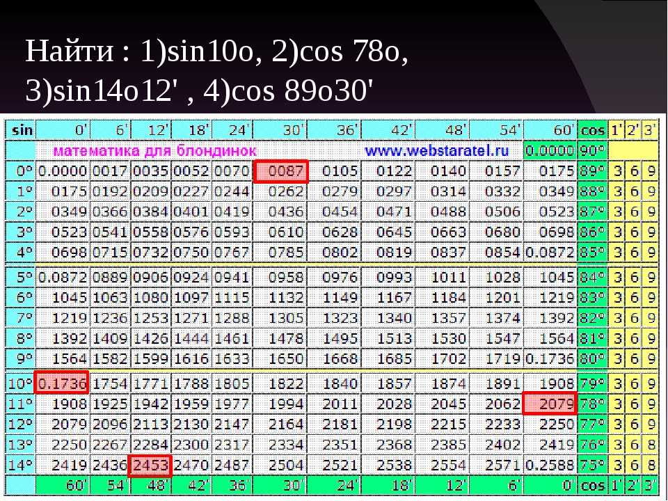 Таблица синусов косинусов тангенсов котангенсов 9 класс