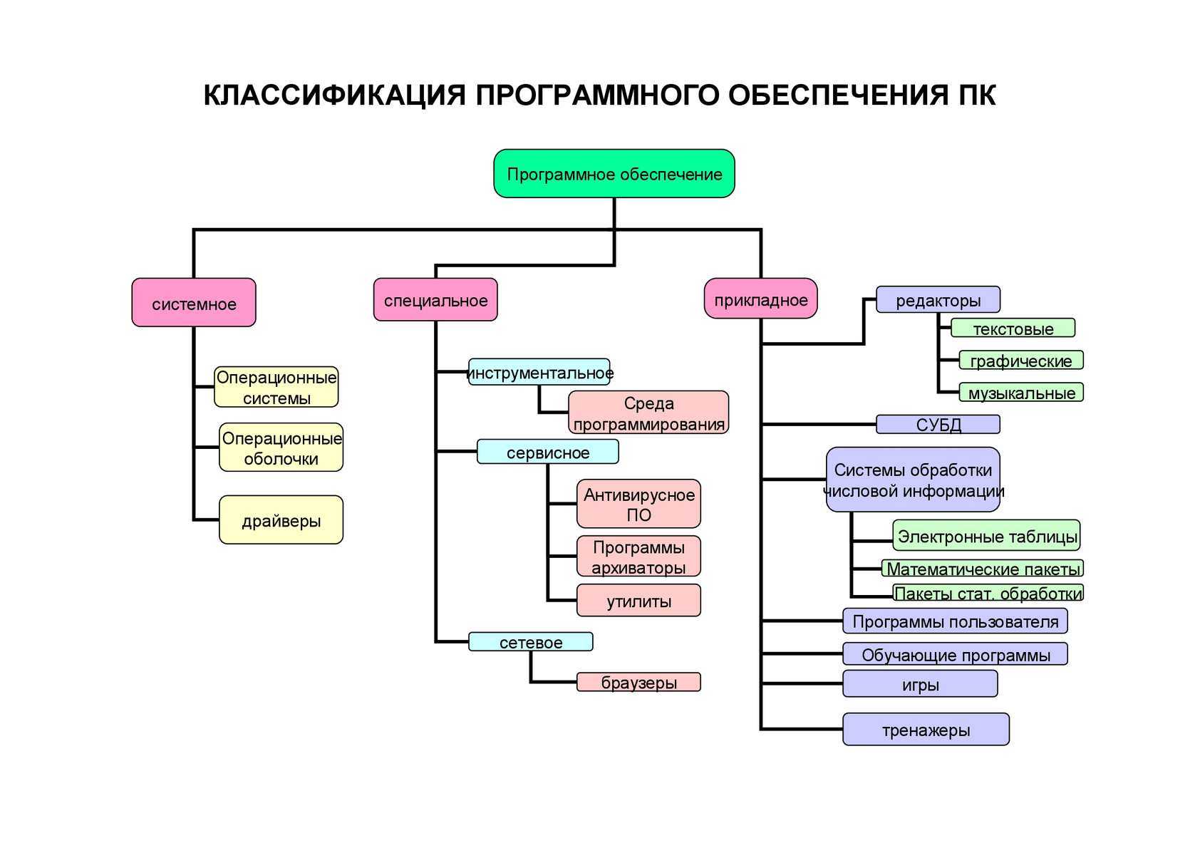 Понятие системного программного обеспечения