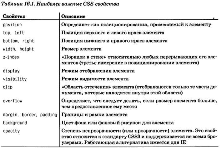 Позиционирование элементов - свойство position