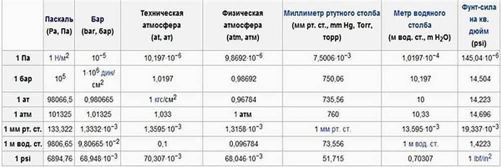 Онлайн калькулятор перевода мпа (мегапаскали) в атм (атмосферы) и наоборот