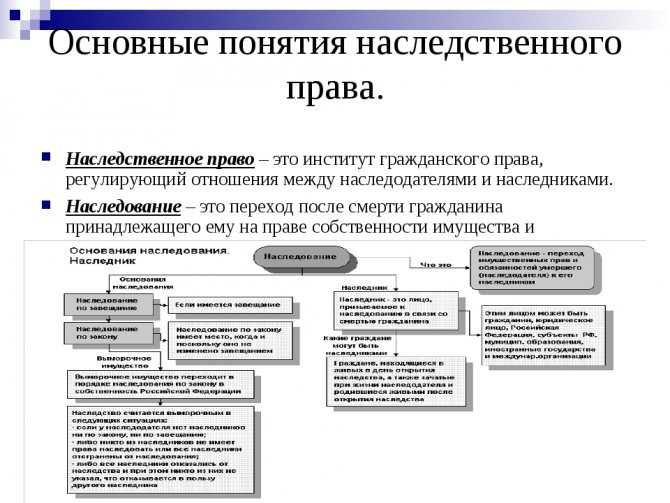 Понятие и виды наследования презентация