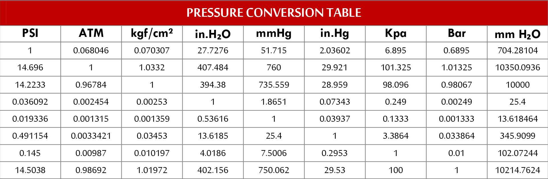 105 м сколько. Единицы измерения давления psi в кг/см2. 1 Бар в кгс/см2 таблица. Атмосферы в бары psi. Давление 1 бар в кгс/см2.