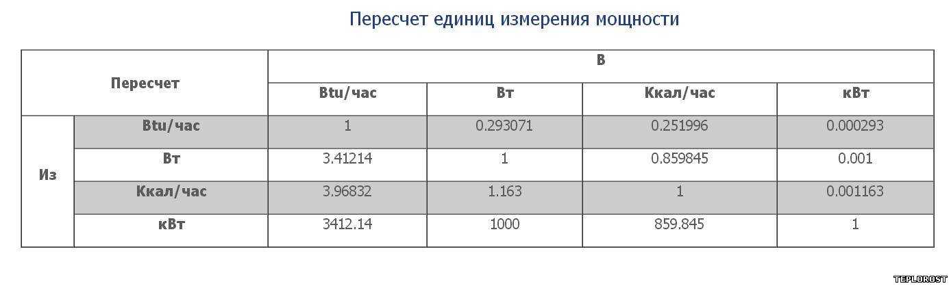 Кг ч в кг сутки. Перевести КВТ В Гкал тепловой энергии. Таблица перевода тепловой энергии. Тепловая мощность в ккал. Килокалории перевести в гигакалории.