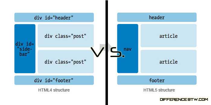 Что такое html5 – различия между html и html5