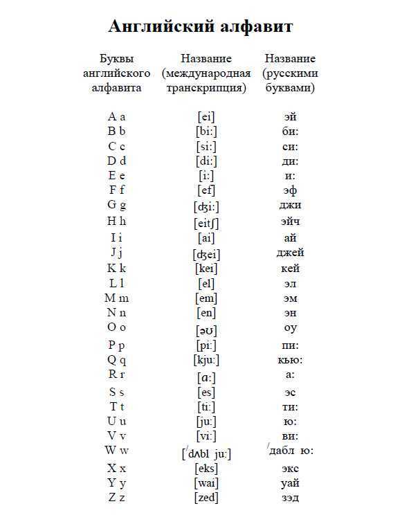 Произношение английских слов и звуков - учим английский онлайн
