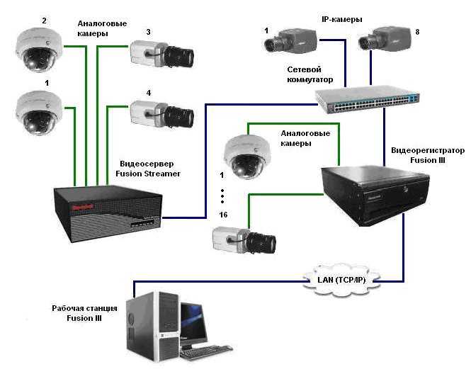 Подключение и настройка ip-камеры через роутер