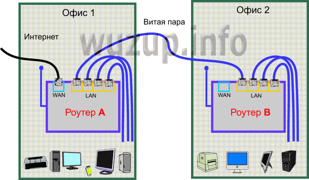 Два провайдера в одной сети. Схема подключения 2 роутеров. Подключить 2 роутера к одной сети. Как настроить 2 роутера в одну сеть по WIFI. Как подключить 2 вай фай роутера к одной сети.