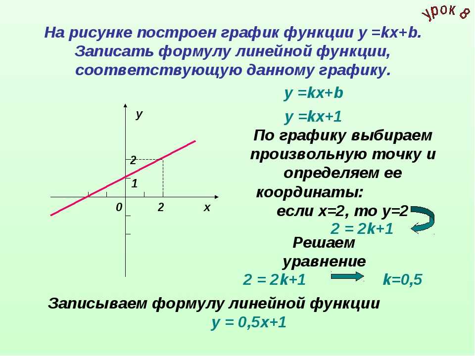 Как составить формулу по графику. Как составить уравнение линейной функции. Как найти формулу по линейной функции. Как определять графики линейных функций. Как найти формулу линейной функции по графику.