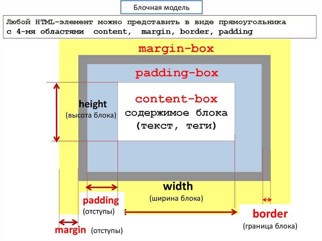 Блочная модель html. Padding CSS отступы. Блочная модель CSS. Блочная структура CSS.