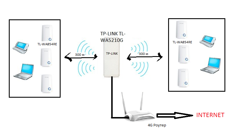 Можно ли использовать роутер как wifi адаптер: одновременный прием и раздача интернета