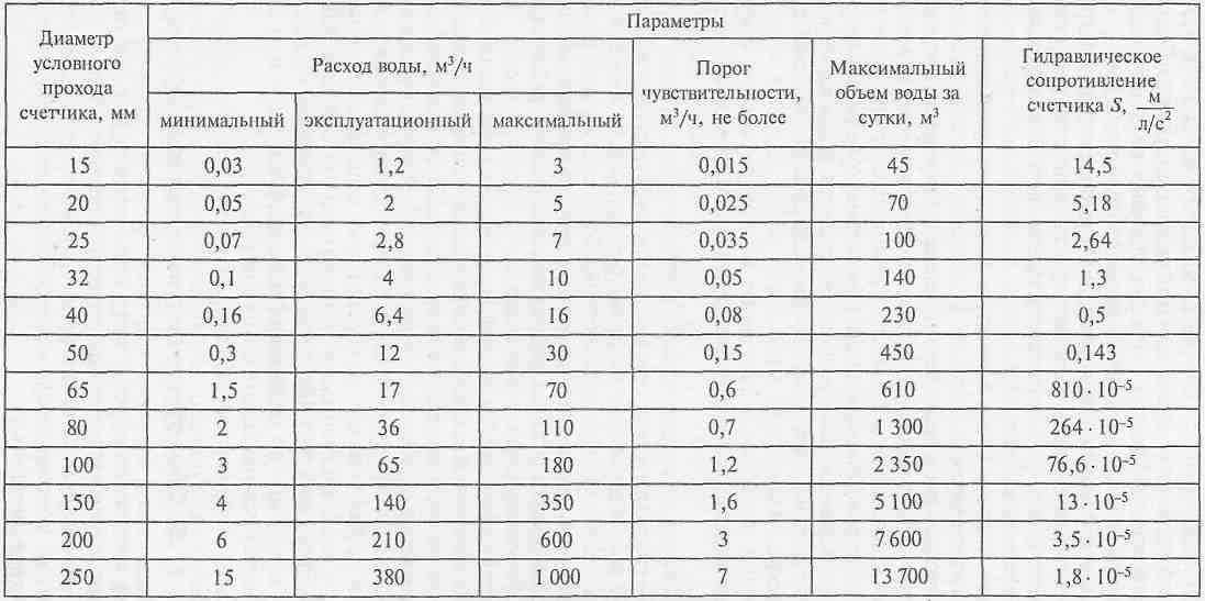 Калькулятор давления (перевод бар в мпа, кгс и psi)