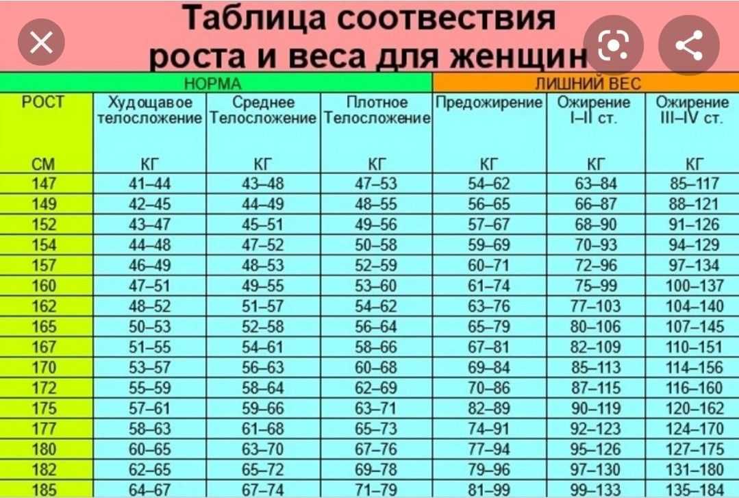 Пропорции роста и веса женщины таблица. Таблица нормы веса и роста женщин. Вес Возраст и рост норма для женщин. Таблица соотношения роста веса и возраста для женщин.