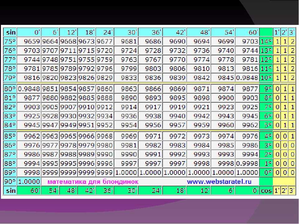 Кос 40. Таблица Брадиса синусы и косинусы тангенсы котангенсы. Таблица Брадиса синусы углов от 0 до 180 градусов. Таблица синусов и косинусов 75 градусов. Sin угла таблица Брадиса.