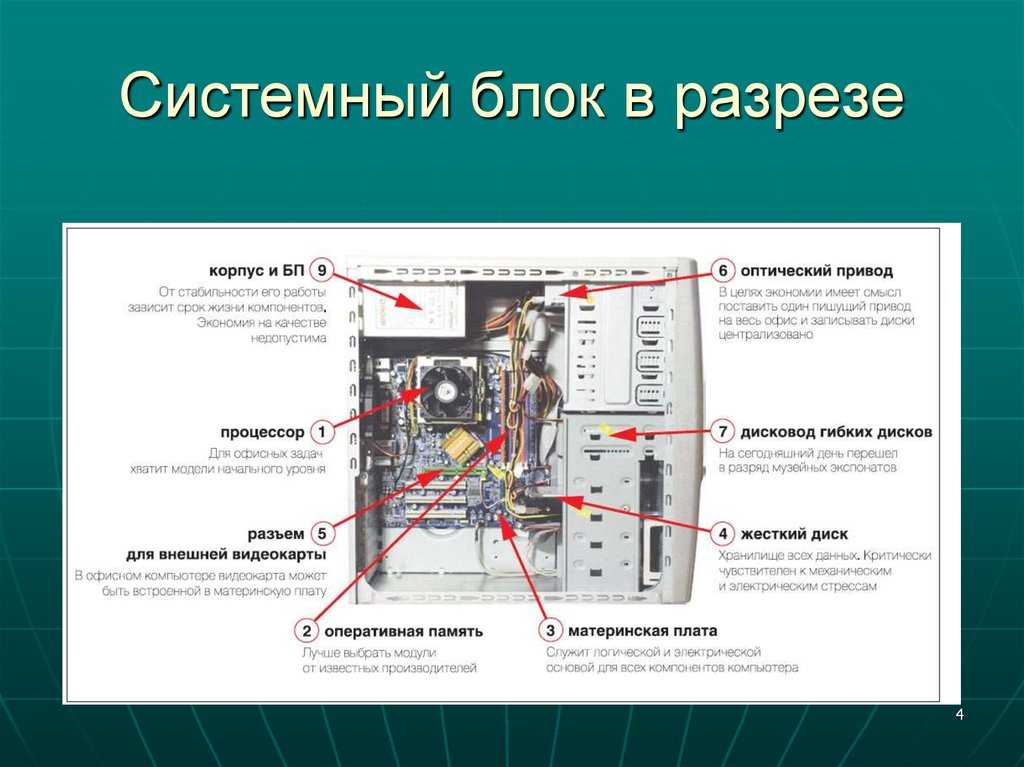 Устройство компьютера. системный блок