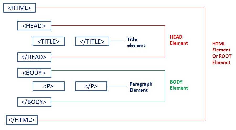 Html:  tag