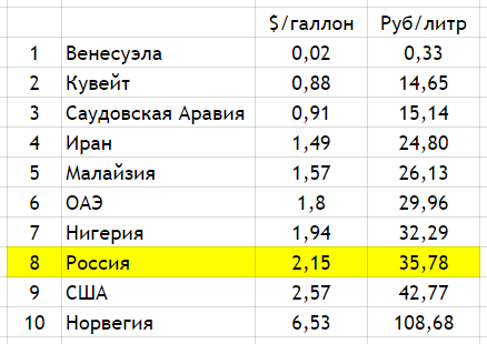 Таблица перевода расхода топлива галлонов в литры • что же такое галлон