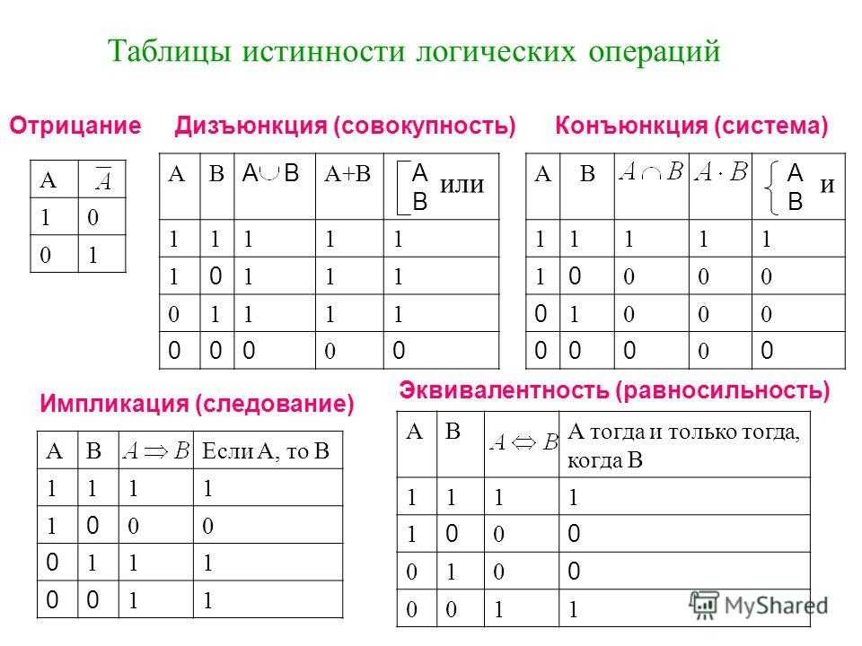 Конспект "логические значения, операции, выражения" - учительpro