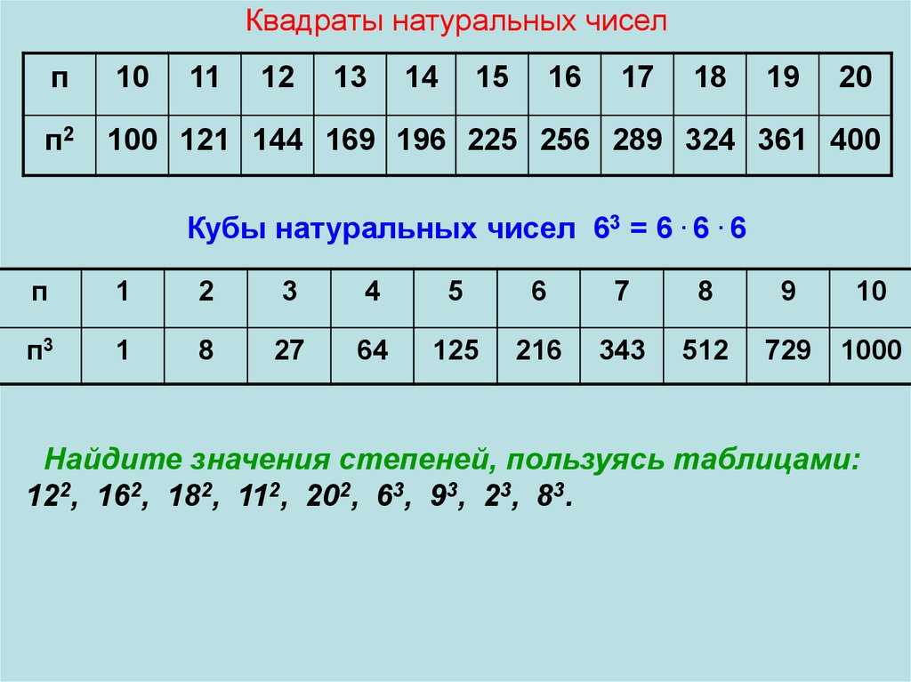 Квадраты и кубы натуральных чисел - Квадраты и кубы натуральных чисел от 1 до 10