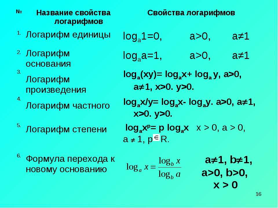 10 формул логарифмов. Основные операции с логарифмами. Основные свойства логарифмов формулы. Действия с логарифмами формулы. Свойства логарифмов формулы как решать.
