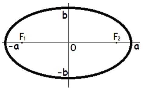 Кривые второго порядка. эллипс: формулы и задачи