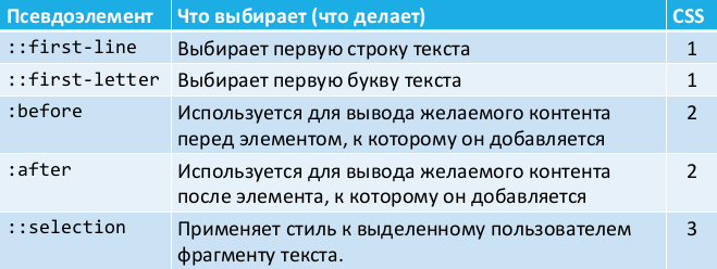 Список псевдоэлементов для стилизации элементов управления формы