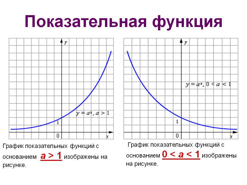 Экспонента что это простыми словами. График показательной функции. График функции показательной функции. График показательной функции убывающей. Свойства и графики степенной и показательной функции.