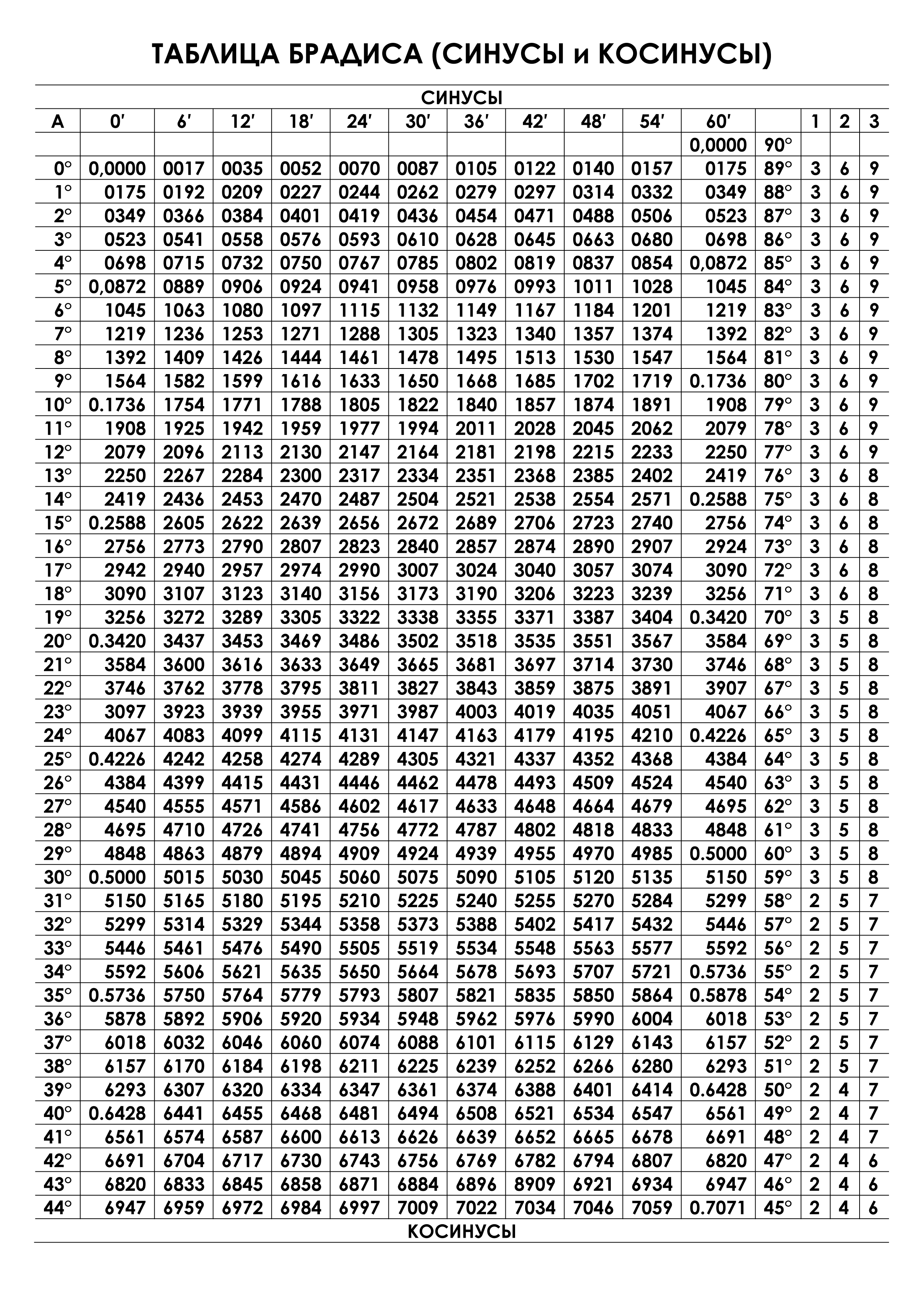 Таблица Брадиса синусы и косинусы. Четырёхзначная таблица Брадиса синусы косинусы тангенсы. Брадис таблица синусов и косинусов. Таблица синусов косинусов тангенсов от 0 до 180 градусов. 0 6 сколько градусов