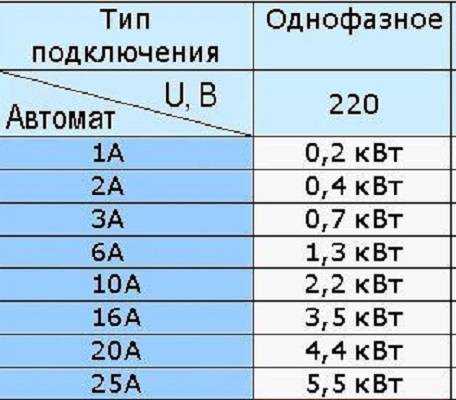 Перевод ампер в киловатты и обратный расчет с практическими примерами
