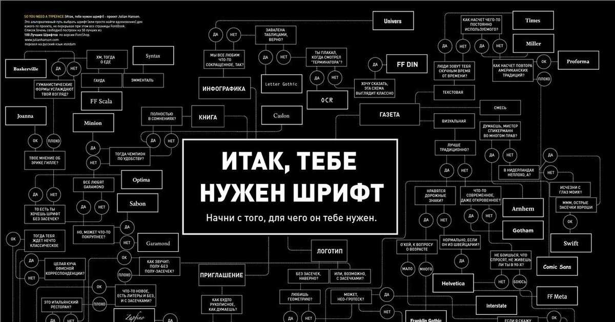 Что такое шрифты - их виды и классификация с примерами