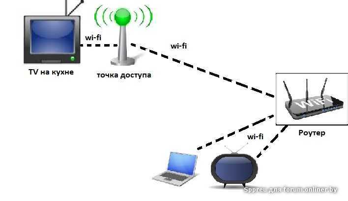 Описание точки доступа к интернету wi-fi: как создать на телефоне, принцип работы