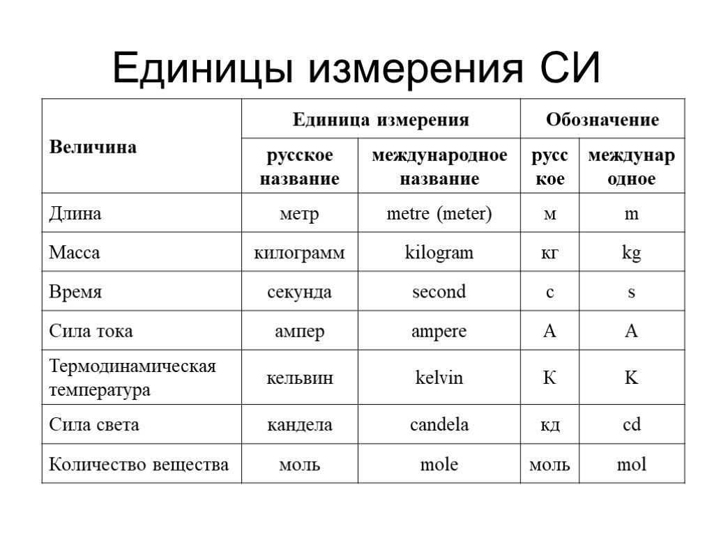 Система си.  принцип.  метрические префиксы.