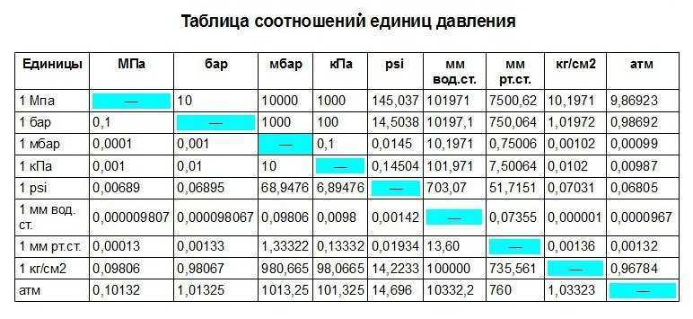 Перевод psi в кгс см2