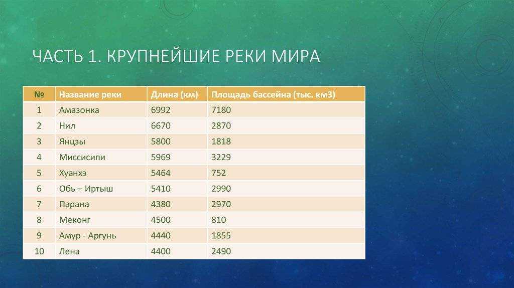 Самая длинная река в мире: топ-10 + самые короткие