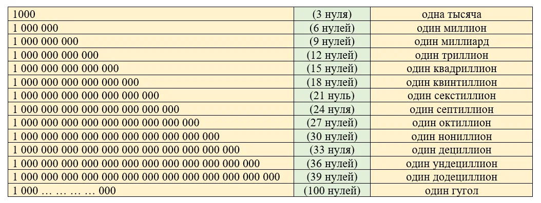 Таблица больших чисел с названиями. Самые большие числа таблица. Таблица чисел миллион миллиард триллион. Таблица цифр с нулями.