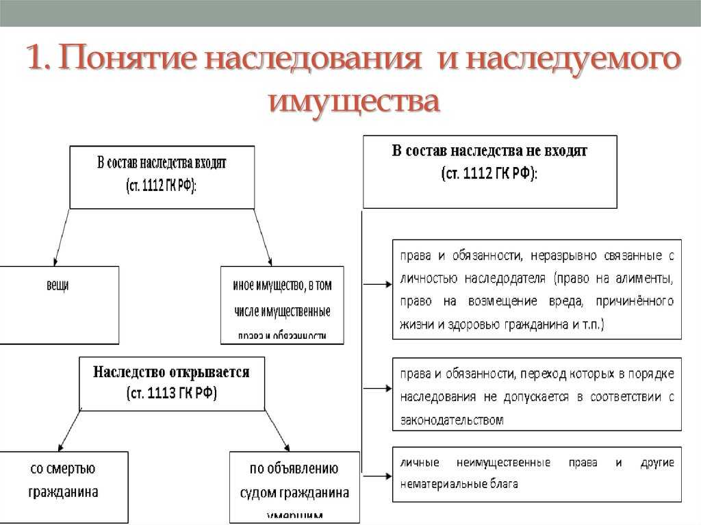 Наследование в рф: виды наследования, наследники, сроки наследования | правоведус