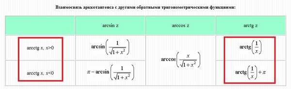 Обратная тангенсу