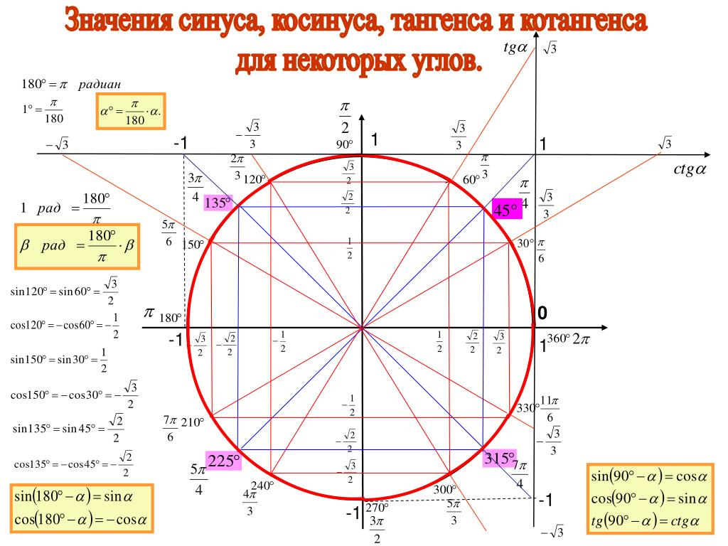 Величина синус